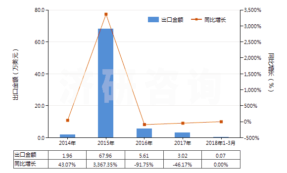 2014-2018年3月中國(guó)4-甲基-2-戊酮(甲基異丁基（甲）酮)(HS29141300)出口總額及增速統(tǒng)計(jì)